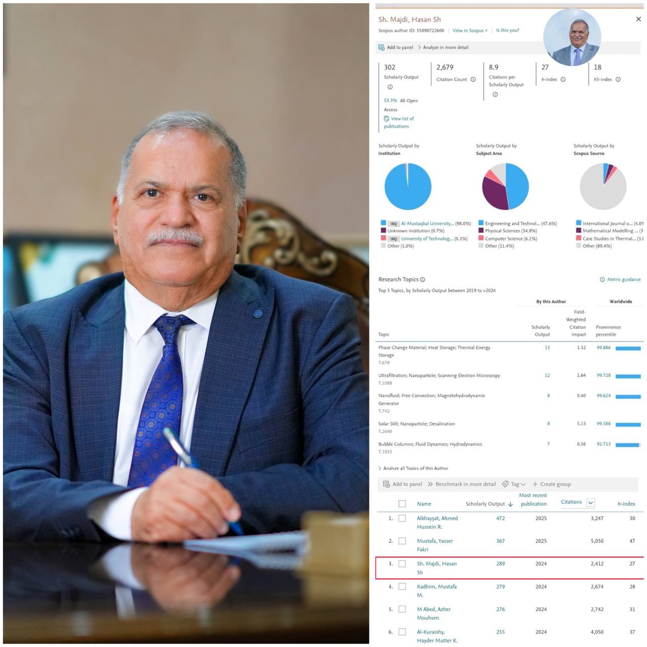 السيد رئيس جامعة المستقبل الأستاذ الدكتور حسن شاكر مجدي يحتل المرتبة الثالثة عراقياً ضمن أعلى خمسمائة باحث من حيث النتاج العلمي ..