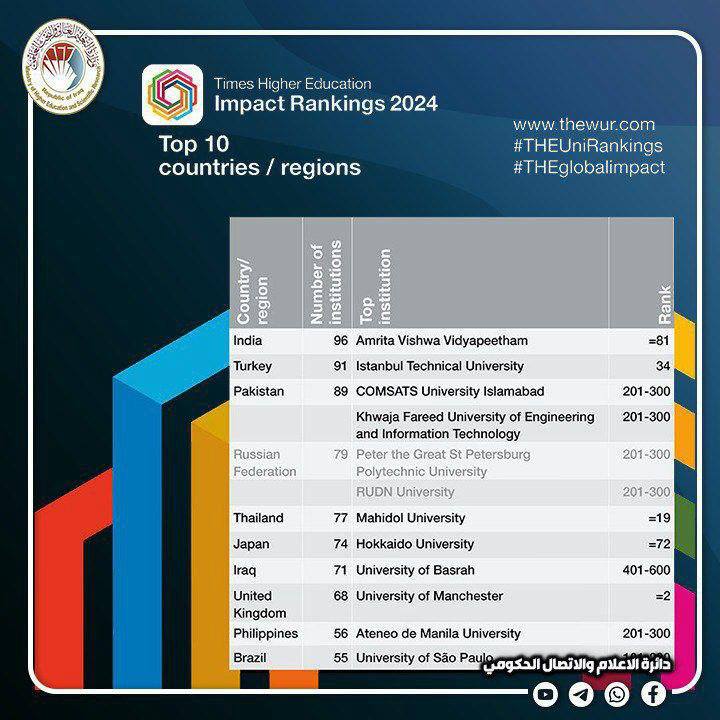 في المرتبة الأولى عربيا والسابعة عالميا .. العراق يحقق تميزا بعدد الجامعات المشاركة في تصنيف التايمز للتنمية المستدامة